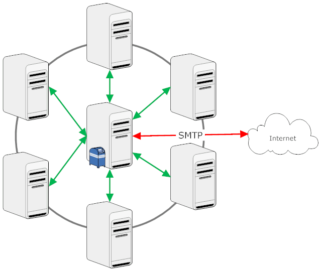 Hub Spoke Routing