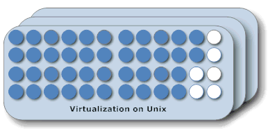 Unix Virtualization allows for more loads per server
