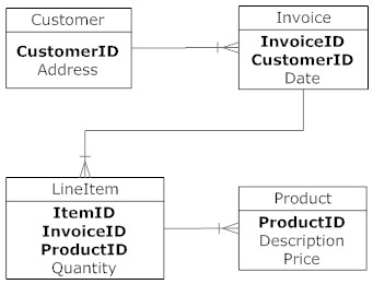 Invoice Entity relationship diagram